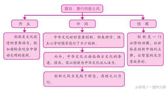 素材积累｜2018高考作文提分素材：模仿与创新