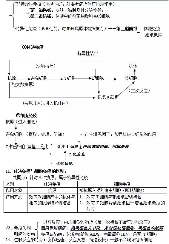 高中生物学考丨必修三知识汇总