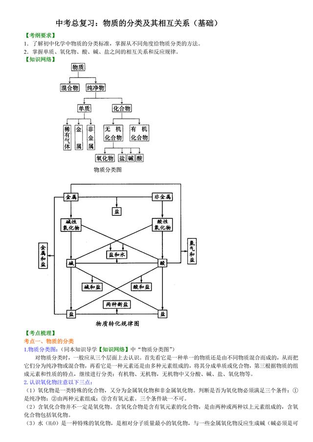 中考化学总复习冲刺：物质的分类及其相互关系知识点详细解析