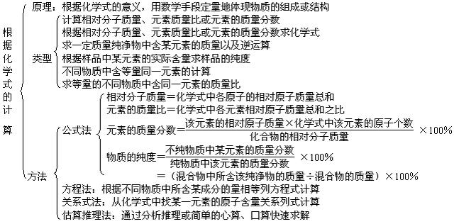 初中化学有关化学式的计算讲解，这些中考常考计算题一定要掌握！