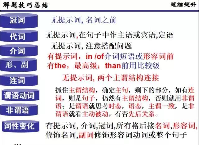 「英语教学」语法填空解题技巧（附课件答案）