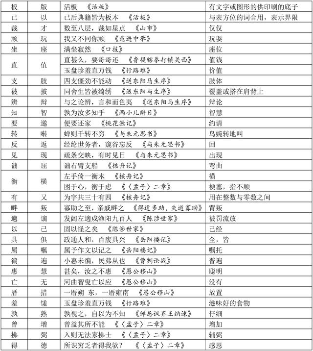 初中1-6册文言文通假字大全，文言文高分必备资料，收藏了！