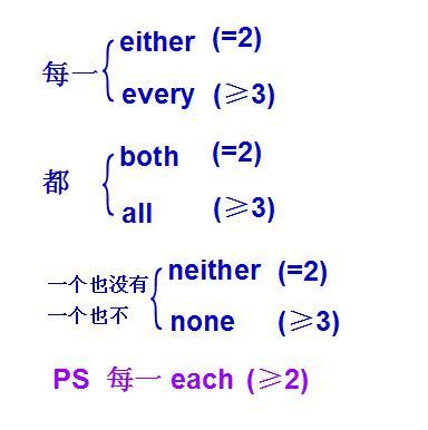 both, all, neither, none, either, every的用法，这样学更容易