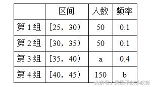 冲刺2018年高考数学，典型例题分析80：频率分布表