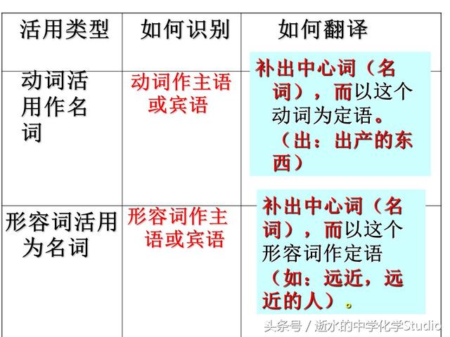 高中语文——文言文中词类活用