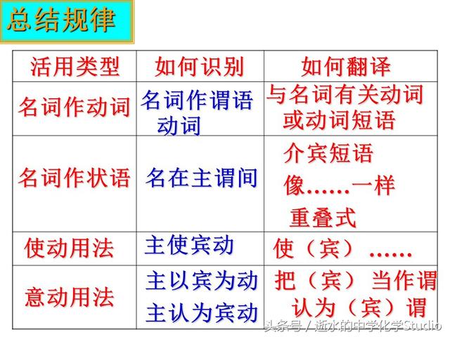 高中语文——文言文中词类活用