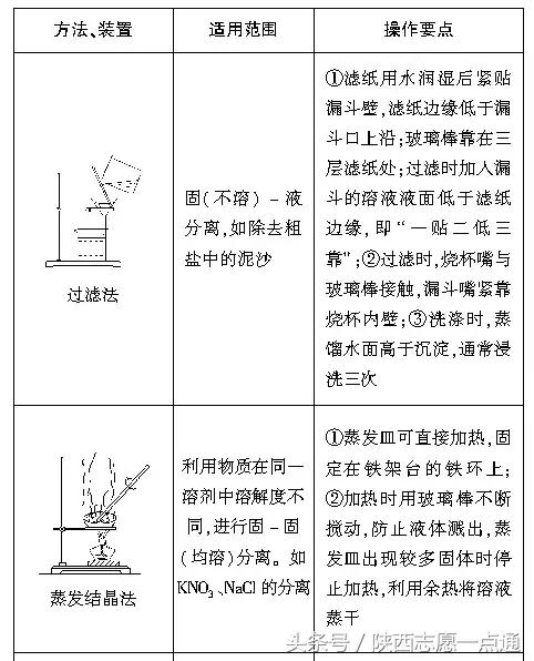 高中化学分离与提纯常用方法汇总，高考必考！