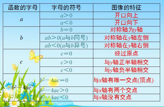 中考数学二次函数章节总结与复习