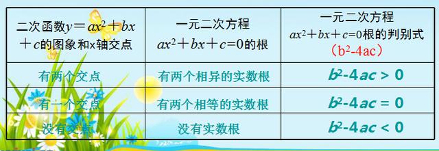 中考数学二次函数章节总结与复习