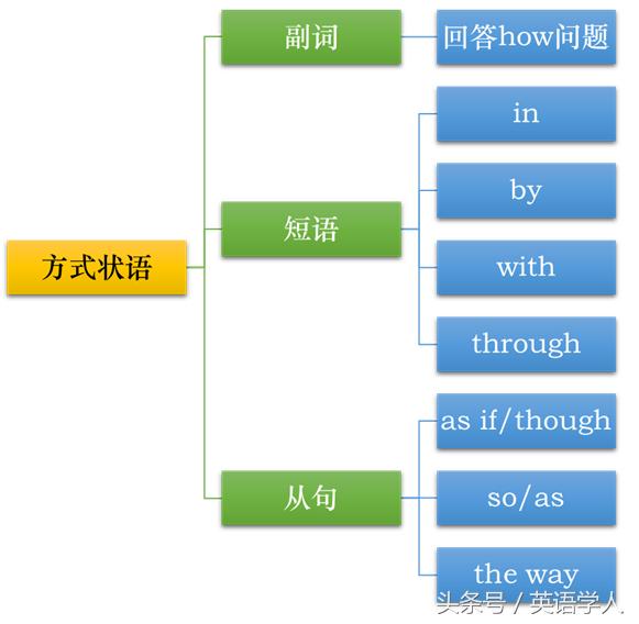 状语从句总结（七）：方式状语从句