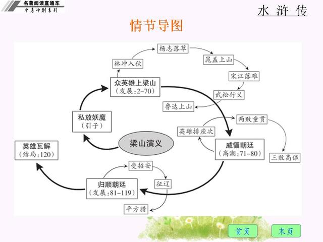 2018年中考冲刺语文名著阅读——水浒传