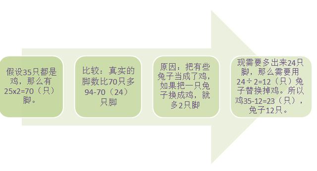 小学数学：鸡兔同笼的问题如何解决？这几道例题给你答案！