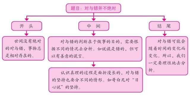 素材积累｜2018高考作文提分素材：对与错