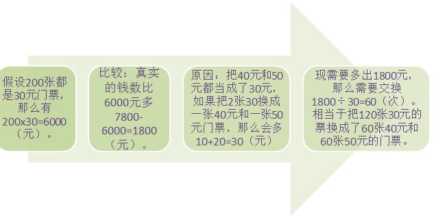 小学数学：鸡兔同笼的问题如何解决？这几道例题给你答案！