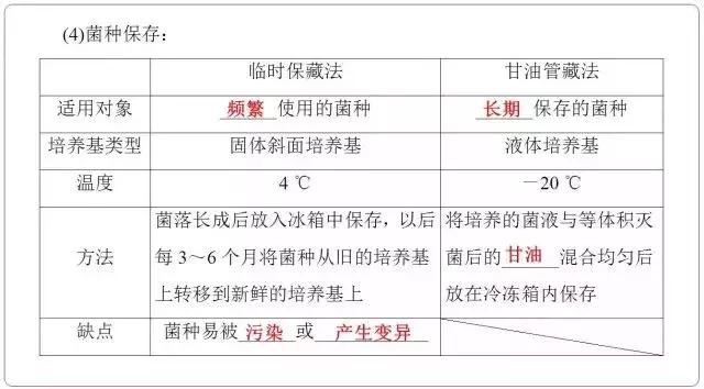 高中生物选修一微生物培养技术重点汇总，适合收藏！