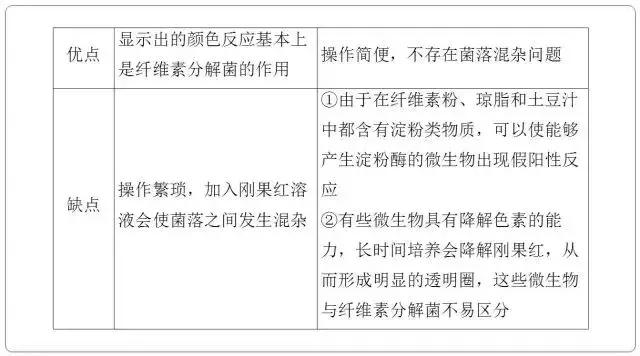 高中生物选修一微生物培养技术重点汇总，适合收藏！