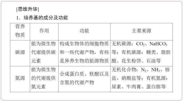 高中生物选修一微生物培养技术重点汇总，适合收藏！