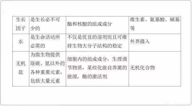 高中生物选修一微生物培养技术重点汇总，适合收藏！