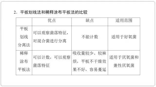 高中生物选修一微生物培养技术重点汇总，适合收藏！