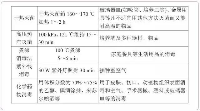 高中生物选修一微生物培养技术重点汇总，适合收藏！