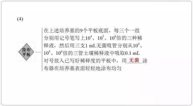 高中生物选修一微生物培养技术重点汇总，适合收藏！