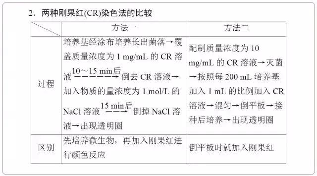 高中生物选修一微生物培养技术重点汇总，适合收藏！