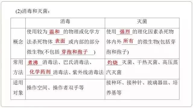 高中生物选修一微生物培养技术重点汇总，适合收藏！