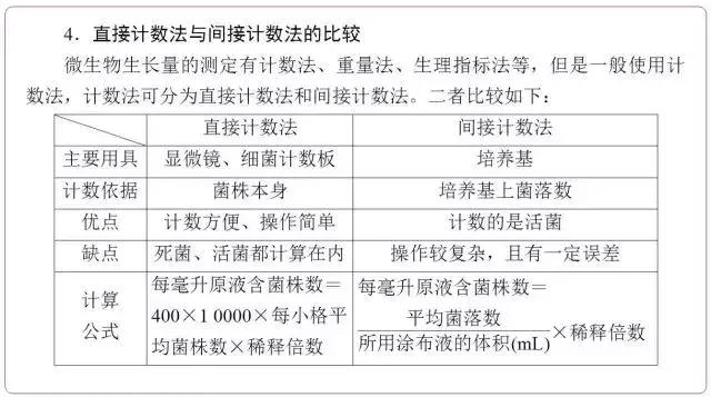 高中生物选修一微生物培养技术重点汇总，适合收藏！