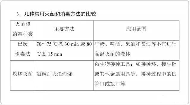 高中生物选修一微生物培养技术重点汇总，适合收藏！