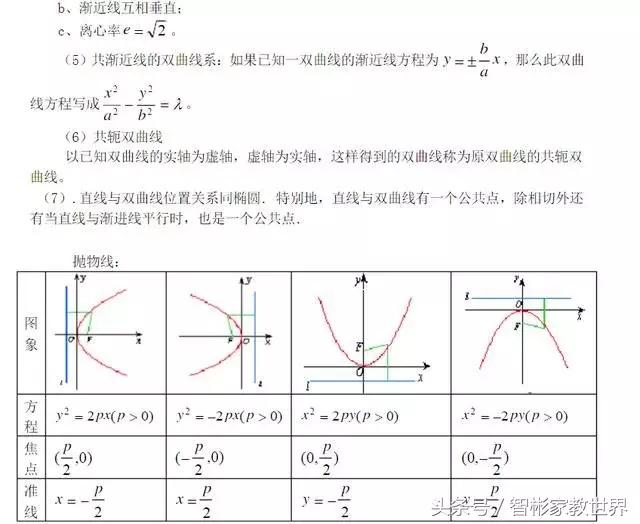 高中数学高考必备：圆锥曲线重难点详细讲解汇总，值得收藏