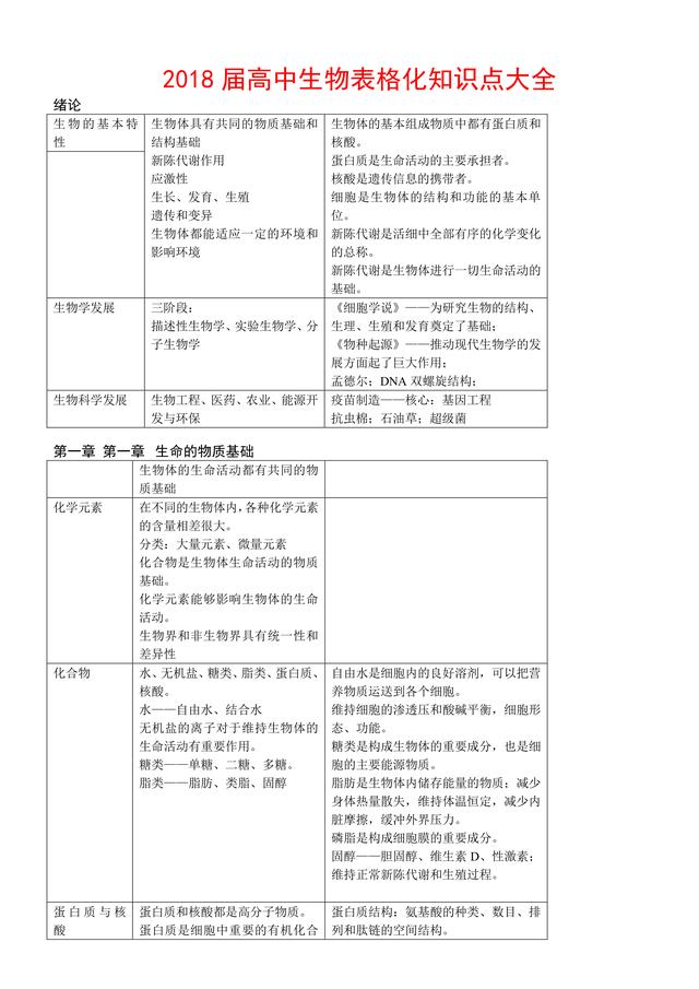 2018高中生物表格化知识点大全