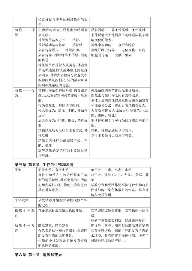 2018高中生物表格化知识点大全