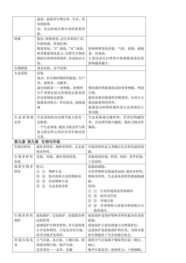 2018高中生物表格化知识点大全