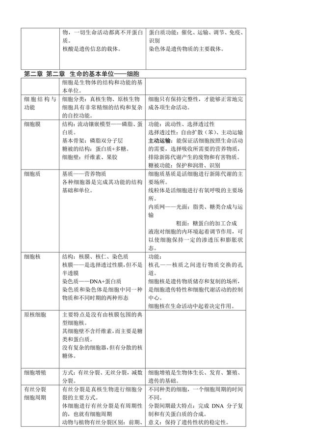 2018高中生物表格化知识点大全