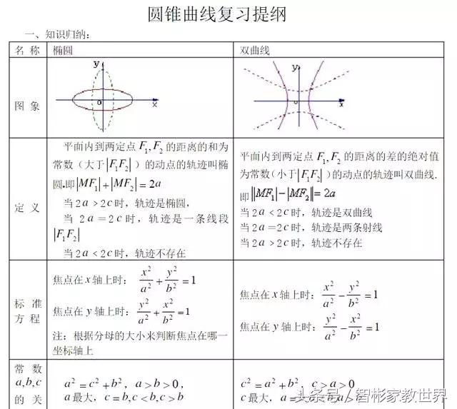 高中数学高考必备：圆锥曲线重难点详细讲解汇总，值得收藏