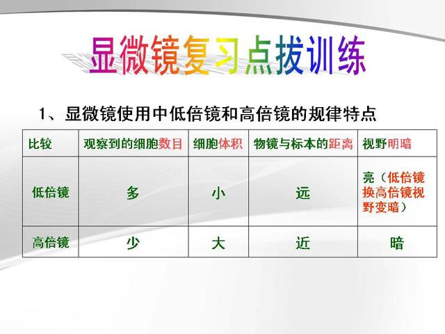 2018年中考生物实验专题复习（快速掌握实验题型）