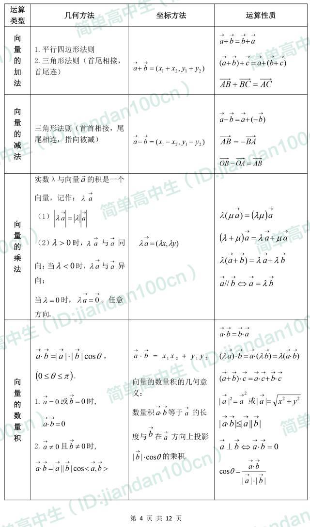 特级教师力荐：高中数学平面向量的知识点、定理、公式大全