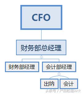 财务白痴必读，精通需要10000小时，超越80%的人员只要10分钟