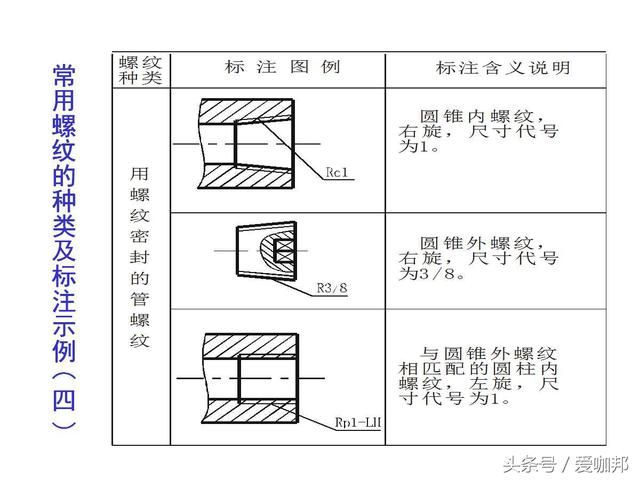 超详细的紧固件知识大全（标注、识别标志、种类介绍）