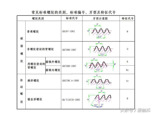 超详细的紧固件知识大全（标注、识别标志、种类介绍）