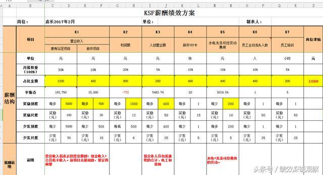 马云：这样发工资，员工一定没意见！（附薪酬绩效激励方案设计）