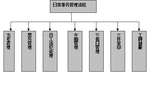 制度是最好的老板，流程就是最好的管理！管理流程建立的原则