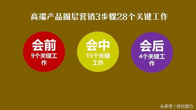 高端产品有效的营销模式，圈层会议营销“会前-会中-会后全套方案