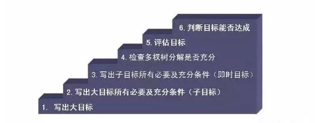 实现100万年薪的9个自我管理工具