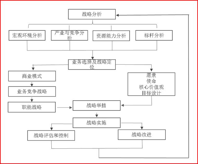 「总裁干货」企业战略管理之战略分析，CEO管理进阶