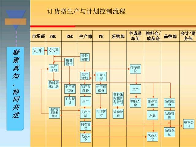 干货｜搞懂生产计划与物料控制，收好这120页精彩PPT！