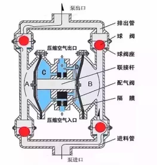 隔膜泵的最全知识