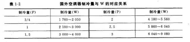 空调器8项技术指标