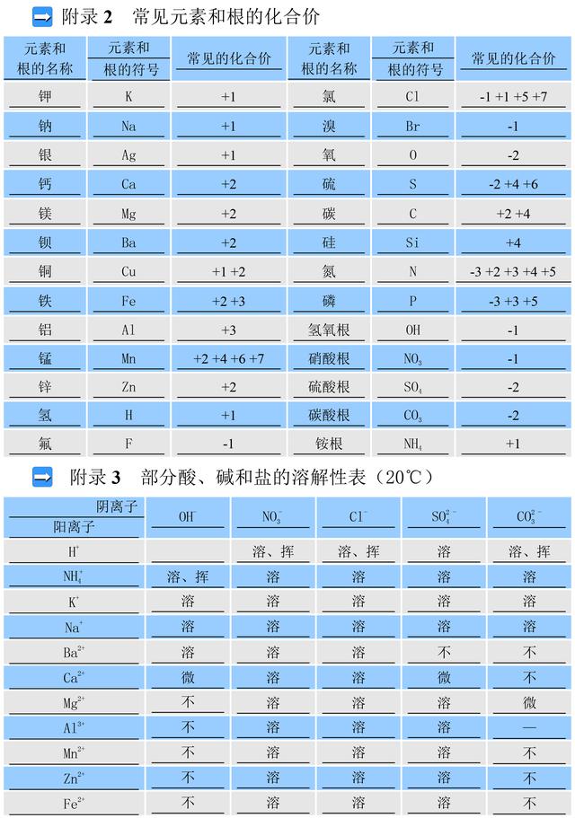 人教版九年级化学知识点总结，替孩子收藏了，趁暑假预习起来！