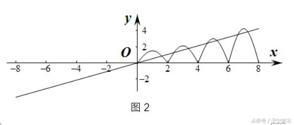 「高中数学」利用图象法解决方程实数根问题（1）